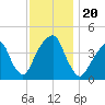 Brooklyn Bridge tide chart for Wednesday, November 20, 2024