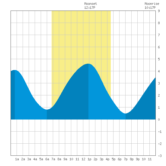 Brooklyn Bridge tide chart for Thursday, November 21, 2024