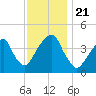 Brooklyn Bridge tide chart for Thursday, November 21, 2024