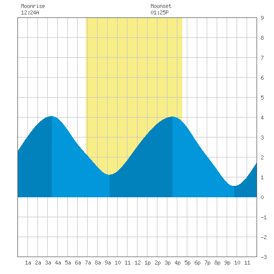 Brooklyn Bridge tide chart for Sunday, November 24, 2024