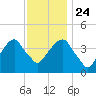 Brooklyn Bridge tide chart for Sunday, November 24, 2024