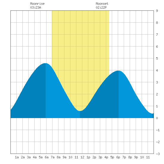 Brooklyn Bridge tide chart for Wednesday, November 27, 2024