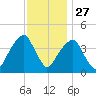 Brooklyn Bridge tide chart for Wednesday, November 27, 2024