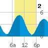 Brooklyn Bridge tide chart for Saturday, November 2, 2024