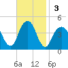 Brooklyn Bridge tide chart for Sunday, November 3, 2024