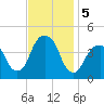 Brooklyn Bridge tide chart for Tuesday, November 5, 2024