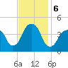 Brooklyn Bridge tide chart for Wednesday, November 6, 2024