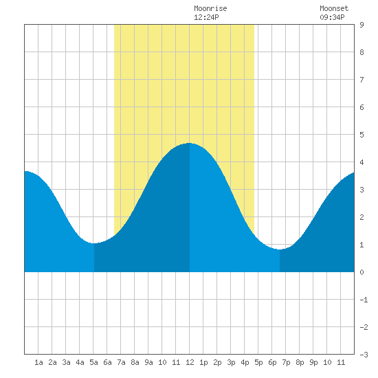 Brooklyn Bridge tide chart for Thursday, November 7, 2024