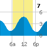 Brooklyn Bridge tide chart for Thursday, November 7, 2024