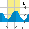 Brooklyn Bridge tide chart for Friday, November 8, 2024