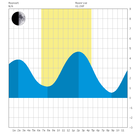 Brooklyn Bridge tide chart for Saturday, November 9, 2024