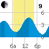 Brooklyn Bridge tide chart for Saturday, November 9, 2024