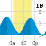 Brooklyn Bridge tide chart for Tuesday, December 10, 2024