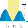 Brooklyn Bridge tide chart for Wednesday, December 11, 2024