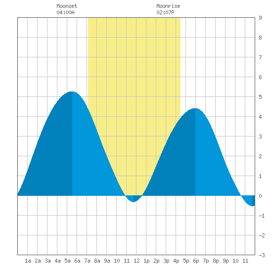 Brooklyn Bridge tide chart for Thursday, December 12, 2024