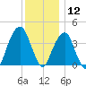 Brooklyn Bridge tide chart for Thursday, December 12, 2024