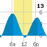 Brooklyn Bridge tide chart for Friday, December 13, 2024