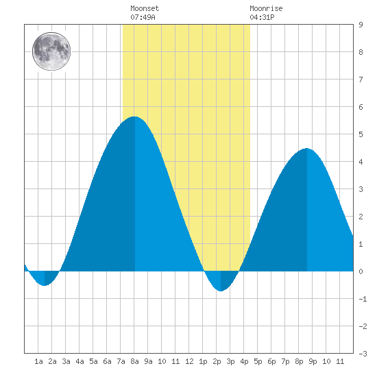 Brooklyn Bridge tide chart for Sunday, December 15, 2024