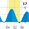 Brooklyn Bridge tide chart for Tuesday, December 17, 2024