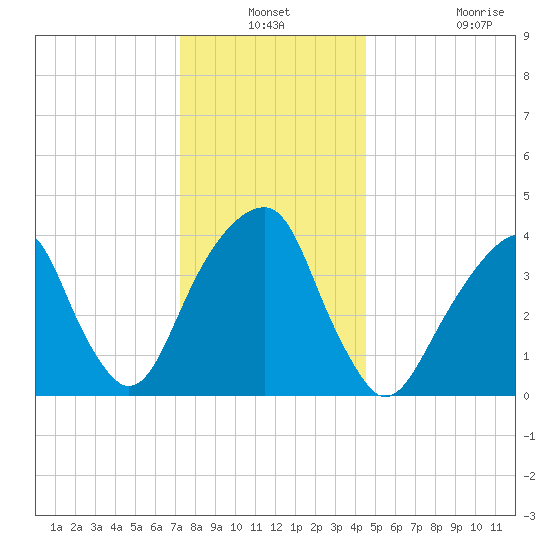 Brooklyn Bridge tide chart for Thursday, December 19, 2024