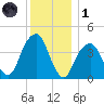 Brooklyn Bridge tide chart for Sunday, December 1, 2024