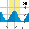 Brooklyn Bridge tide chart for Friday, December 20, 2024