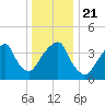 Brooklyn Bridge tide chart for Saturday, December 21, 2024