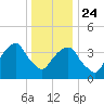Brooklyn Bridge tide chart for Tuesday, December 24, 2024