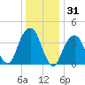 Brooklyn Bridge tide chart for Tuesday, December 31, 2024