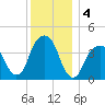 Brooklyn Bridge tide chart for Wednesday, December 4, 2024