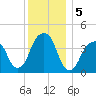 Brooklyn Bridge tide chart for Thursday, December 5, 2024
