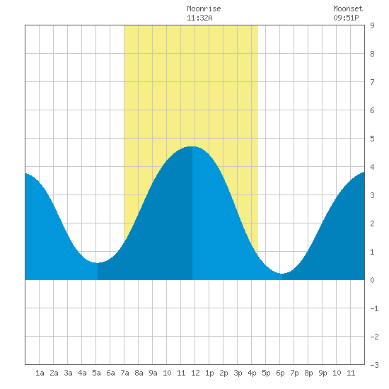 Brooklyn Bridge tide chart for Friday, December 6, 2024