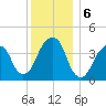 Brooklyn Bridge tide chart for Friday, December 6, 2024