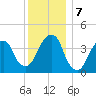 Brooklyn Bridge tide chart for Saturday, December 7, 2024