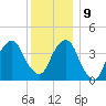 Brooklyn Bridge tide chart for Monday, December 9, 2024
