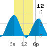 Brooklyn Bridge tide chart for Sunday, January 12, 2025