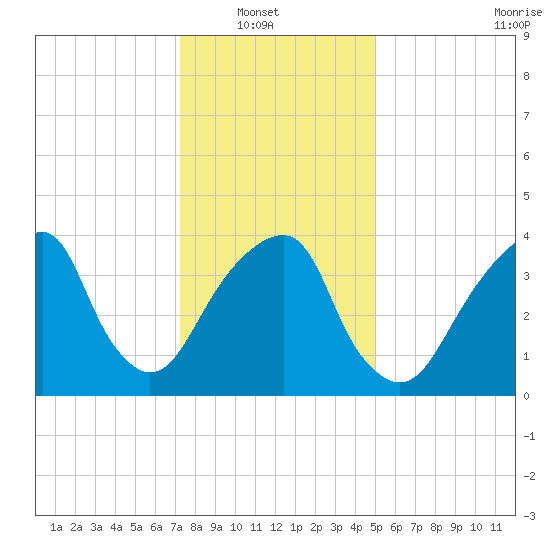 Brooklyn Bridge tide chart for Sunday, January 19, 2025
