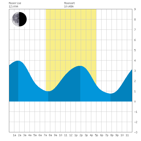Brooklyn Bridge tide chart for Tuesday, January 21, 2025