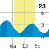 Brooklyn Bridge tide chart for Thursday, January 23, 2025