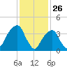 Brooklyn Bridge tide chart for Sunday, January 26, 2025