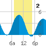 Brooklyn Bridge tide chart for Thursday, January 2, 2025
