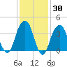 Brooklyn Bridge tide chart for Thursday, January 30, 2025