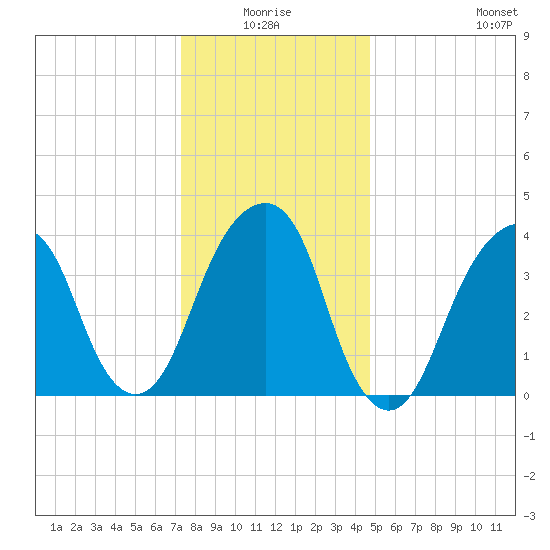 Brooklyn Bridge tide chart for Saturday, January 4, 2025