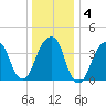 Brooklyn Bridge tide chart for Saturday, January 4, 2025