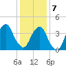 Brooklyn Bridge tide chart for Tuesday, January 7, 2025
