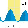 Brooklyn Bridge tide chart for Thursday, February 13, 2025