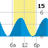 Brooklyn Bridge tide chart for Saturday, February 15, 2025