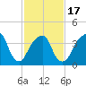 Brooklyn Bridge tide chart for Monday, February 17, 2025
