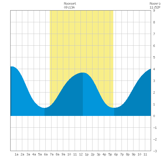Brooklyn Bridge tide chart for Tuesday, February 18, 2025