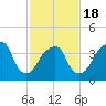 Brooklyn Bridge tide chart for Tuesday, February 18, 2025